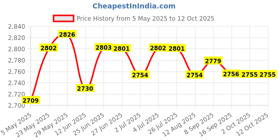 amazon.in 2.5 inch 500GB USB 3.0 Mobile Disk External Hard Drive for PC Computer Black Drives, Storage & Blank Media | Hard Drives (HDD, SSD & NAS) | Solid State Drives Price History Graph from 5 May 2025 to 12 Oct 2025