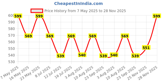 amazon.in basrah niwar 2.5-Inch Cotton Niwar Roll | Ideal for Traditional Khatiya, Charpai, and Folding Beds (2.5 Kg), Green, Solid basrah niwar Price History Graph from 7 May 2025 to 28 Nov 2025