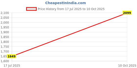 amazon.in 2.5-inch SATA III SSD, 256GB Storage, 550MB/s Read Speed, 490MB/s Write Speed, 3D NAND TLC Price History Graph from 17 Jul 2025 to 10 Oct 2025