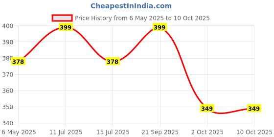 amazon.in 2.5 Inch SATA to USB External Hard Drive Enclosure HDD/SSD, Transparent Hard Disk Box (USB 3.0) Price History Graph from 6 May 2025 to 9 Oct 2025