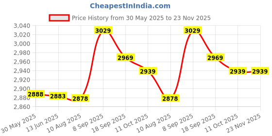 amazon.in 2.5 Inch SSD Adapter Card Ultra Thin and Light SSD Adapter Case Aluminum Alloy Home Computer Materials (Blue) Price History Graph from 30 May 2025 to 23 Nov 2025