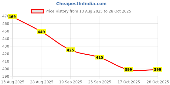 amazon.in sound tech 2.5 Inch SSD/HDD SATA Casing: Transparent Hard Disk Enclosure for Effortless USB 3.0 Connectivity, Featuring Screwless Tool-Free Installation /Plug and Play sound tech Price History Graph from 13 Aug 2025 to 28 Oct 2025