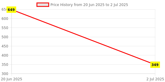 amazon.in 2.5 inch Transparent USB 2.0 External Hard Drive Enclosure, USB 2.0 to 2.5" HDD/SSD SATA Hard Disk Case Support Max 4TB with UASP Tool Free case. (Transparent Black) Price History Graph from 20 Jun 2025 to 2 Jul 2025