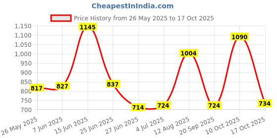 amazon.in 2.5 Inch USB 3.0 5 Gbps Sata Ssd HDD Hard Disk Drive External Enclosure Case Price History Graph from 26 May 2025 to 17 Oct 2025