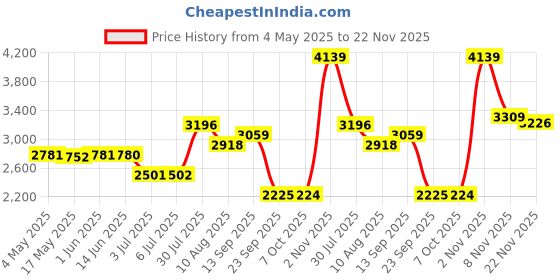 amazon.in 2.5 Inches Sata 3.0 Ssd Internal Solid State Drive for Pc Laptop Red 64Gb | Drives, Storage & Blank Media | Hard Drives (HDD, Ssd & NAS) | Solid State Drives Price History Graph from 4 May 2025 to 22 Nov 2025