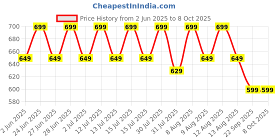 amazon.in 2.5 KG Bean Bag Filler – Ultra-Soft Virgin Beads Ideal for Refilling Bean Bags, Cushions & DIY Projects Price History Graph from 2 Jun 2025 to 8 Oct 2025