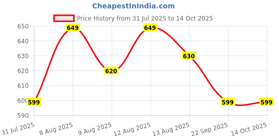 amazon.in 2.5 Kg Bean Filler | Lightweight & Long-Lasting | Refill Pack for Bean Bags, Soft Toys & Crafts Price History Graph from 31 Jul 2025 to 14 Oct 2025
