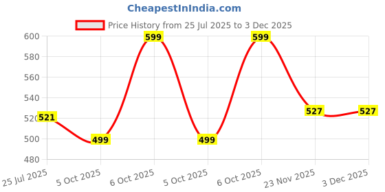 amazon.in cult 25 Litre Gym/Duffle Bag for Men & Women | Duffle Bag with Side Pocket & Shoulder Strap | Comfortable Handle | Black Navy cult Price History Graph from 25 Jul 2025 to 3 Dec 2025
