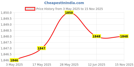 amazon.in 2.5 Litre Ultrasonic Humidifier For Room Moisture Aroma Diffuser With Cool Mist Home Air Purifier For Dryness | White Price History Graph from 3 May 2025 to 15 Nov 2025