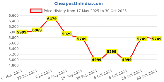 amazon.in sarrvad 25 Litres Grey-Black Solar Hiking Bagpack 12W, Usb Charging Port (17.5 Inches) Weatherproof Canvas Backpack sarrvad Price History Graph from 17 May 2025 to 30 Oct 2025