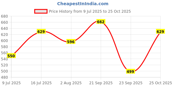 amazon.in hella fashions 2.5 Meter Pack of 2 Solid Chiffon Dupattas with Scallop Crochet Lace on All Sides hella fashions Price History Graph from 9 Jul 2025 to 25 Oct 2025
