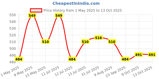 amazon.in indrico 2.5 mm 3 core Copper Cable Wire for A.C. Electrical Uses ISI Mark White PVC (3 METER) indrico Price History Graph from 1 May 2025 to 13 Oct 2025