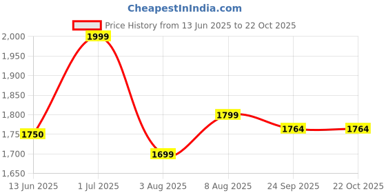 amazon.in cabone 2.5 MM 90 MTR FR PVC Insulated Pack OF-2 Copper wire Cable cabone Price History Graph from 13 Jun 2025 to 22 Oct 2025