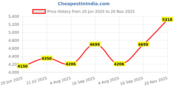 amazon.in 2.5 mm x 2 Core Multi Round Core Copper Cable Multi Purpose of usage 90 MTR Price History Graph from 20 Jun 2025 to 20 Nov 2025