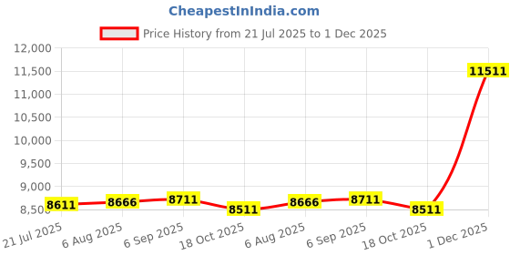 amazon.in 25" MSI PRO MP251L E2 FHD 120Hz IPS Monitor Price History Graph from 21 Jul 2025 to 1 Dec 2025