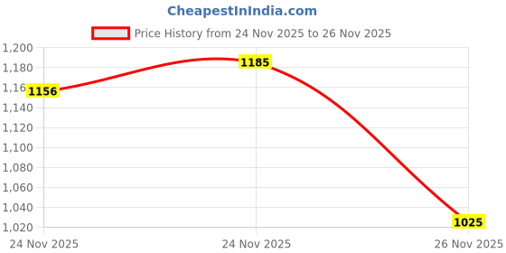 amazon.in 25 Pack 9 Pocket Page Protector, Trading Card Sleeves for 3 Ring Binder, Standard Size Cards, Waterproof & Dustproof Price History Graph from 24 Nov 2025 to 24 Nov 2025