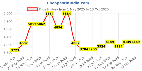 amazon.in 25 Pack Audio Cassette Tape case Clear/Clear Audio Cassette Tape Storage Price History Graph from 1 May 2025 to 12 Oct 2025