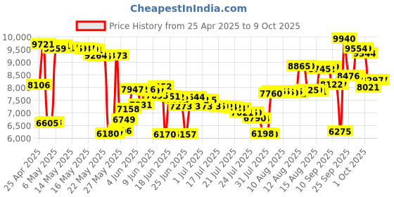 amazon.in (25 Pack) Blu-Ray Empty Replacement Cases - Single Capacity - Standard 12mm Thick with Clear Wrap-Around Sleeve #BRBR12BL Price History Graph from 25 Apr 2025 to 9 Oct 2025