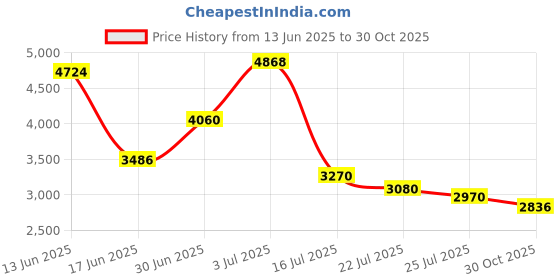 amazon.in 25 Pack , HAPPYDAY 4-Layer Micro Dust Protection KF94 Face Mask for Adult , Made in Korea , Individual Package , Black Large Price History Graph from 13 Jun 2025 to 30 Oct 2025
