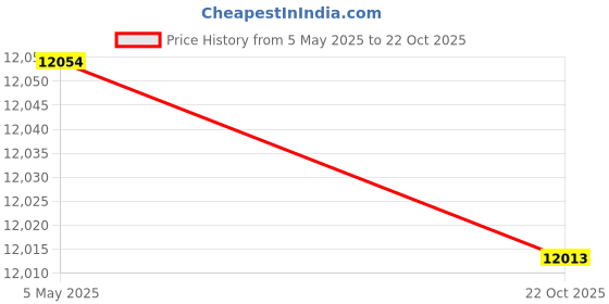 amazon.in 25 Pack Ridata Blu-ray BD-R DL Dual Layer 6X 50GB White Inkjet Hub Printable Recordable Blank Media Disc with Spindle Packing ridata Price History Graph from 5 May 2025 to 22 Oct 2025