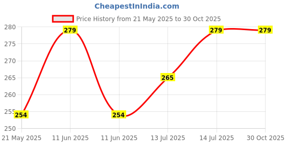 amazon.in new england stories 25-Pack Small Cheesecloth Bags, 4x3 Inches, Natural Unbleached Muslin Drawstring Bags for Straining Herbs, Cheese, Coffee, Tea, Soup, Gravy, Broth, Stew, and Spices new england stories Price History Graph from 21 May 2025 to 30 Oct 2025
