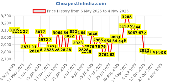 amazon.in dochais 25 Pairs Tiny Cartilage Stud Hoop Earrings for Women Men, Star Moon Screwback Flat Back Stud Earrings Stainless Steel Flatback Earrings Piercing Set, Stainless Steel, Cubic Zirconia dochais Price History Graph from 6 May 2025 to 3 Nov 2025