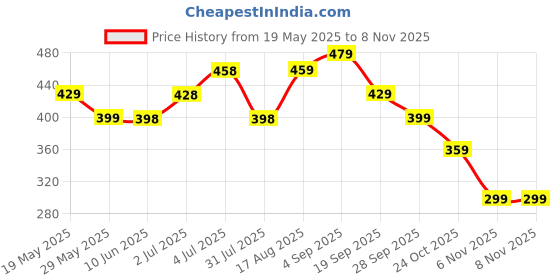 amazon.in in-imagine 25 Pcs Dental Floss, Interdental Brush Ultra Tight Bristles Tooth Flossing Head Oral Dental Hygiene Brush Tooth Pick Flosser Toothpick Sticks For Teeth Oral Dental Care Brush Cleaning Tool in-imagine Price History Graph from 19 May 2025 to 2 Nov 2025