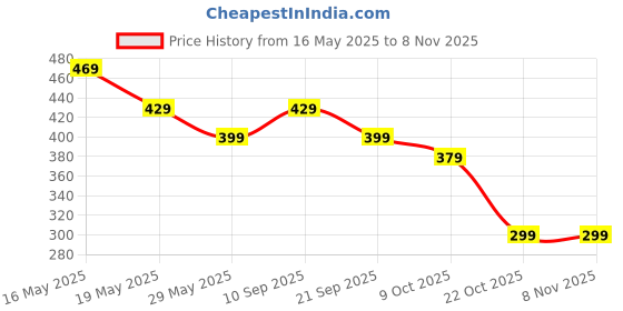 amazon.in nudfsy 25 Pcs dental floss, Interdental Brush Ultra Tight Bristles Tooth Flossing Head Oral Dental Hygiene Brush Tooth Pick Flosser Toothpick Sticks For Teeth Oral Dental Care Brush Cleaning Tool (Red) nudfsy Price History Graph from 16 May 2025 to 2 Nov 2025