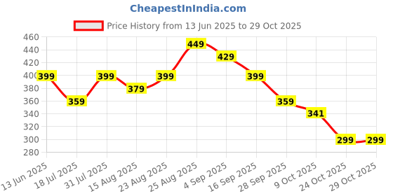 amazon.in nudfsy 25 Pcs Interdental Brush for Teeth, Can Be Replaced L-Shape Interdental Brush Flosser for Teeth Clean Toothbrush Seam Brush Brush Orthodontics (Orange) nudfsy Price History Graph from 13 Jun 2025 to 29 Oct 2025