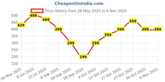 amazon.in nhcdfa 25 Pcs Interdental Brush for Teeth, Interdental Brush, Interdental for Easy Cleaning Between Teeth 5 Sizes Soft Dental Brushes nhcdfa Price History Graph from 28 May 2025 to 2 Nov 2025