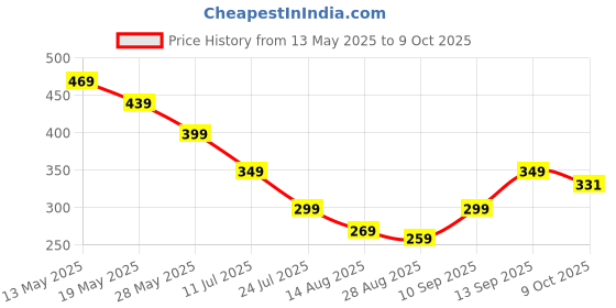 amazon.in nudfsy 25 Pcs Interdental Brush for Teeth, Reusable L-Shape Interdental Brush Flosser for Teeth Suitable for Cleaning Space Between Teeth (Green) nudfsy Price History Graph from 13 May 2025 to 9 Oct 2025