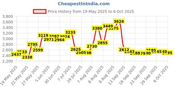 amazon.in 25 Pcs Stainless Steel Lab Spatula Micro Scoop Set Laboratory Tiny Mixing Spatula with Tweezers Long Sampling Spoon for Powders Gel Cap Capsule Filler (25Pcs) Price History Graph from 19 May 2025 to 6 Oct 2025