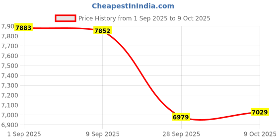 amazon.in 25", Rodayna Astronaut Cosmonaut Spaceman Puppet, Full Body, Ventriloquist Style Puppet,Hand Puppet with Movable Mouth for Kids and Adults Price History Graph from 1 Sep 2025 to 9 Oct 2025