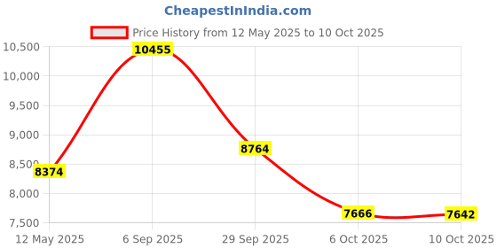 amazon.in 25", Rodayna Chef Puppet, Full Body, Ventriloquist Style Puppet,Hand Puppet Price History Graph from 12 May 2025 to 10 Oct 2025