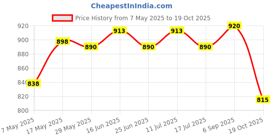 amazon.in 2.5'' Sata Hard Drive Caddy Tray Ssd HDD Disk Bracket for Apple MacBook Pro Price History Graph from 7 May 2025 to 19 Oct 2025
