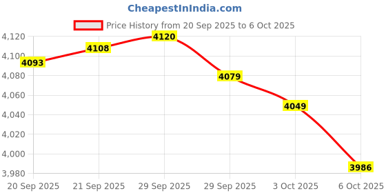 amazon.in 25 Single Packs Dry Ice Pack Sheets for Shipping Frozen Food Cooler Cold Pack for Lunch Bag Box Reusable Freezer Block Ice Bricks for Transport Perishables 4.3"x3.1", Ice Packs Auto Water Absorption Price History Graph from 20 Sep 2025 to 6 Oct 2025