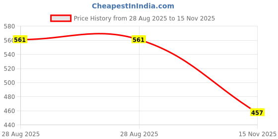 amazon.in 25 sq mm red and Black Battery Connecting Cables (1 feet Each) Price History Graph from 28 Aug 2025 to 15 Nov 2025