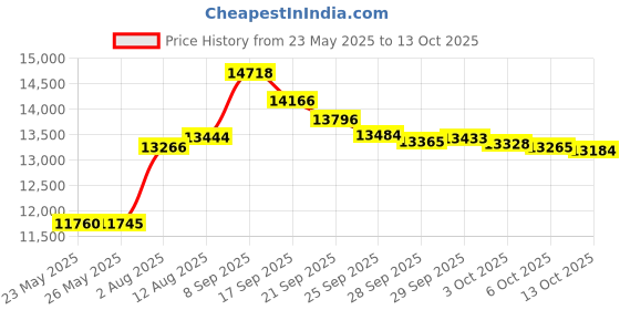 amazon.in 25" Tommy (Peach) By Silly Puppets silly puppets Price History Graph from 23 May 2025 to 13 Oct 2025