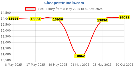 amazon.in 2.5" x 25 FT Pool Backwash Hose, Blue Heavy Duty Reinforced PVC Lay Flat Water Discharge Hose for Swimming Pool Filter Pump,with 1 Clamp Price History Graph from 8 May 2025 to 30 Oct 2025