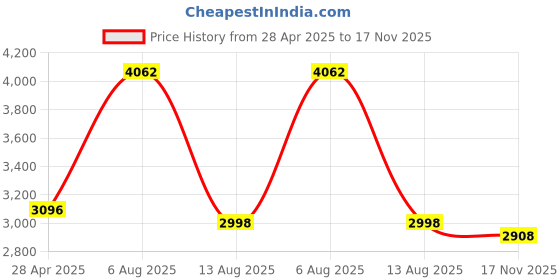 amazon.in 2.5 X 5/8 Single Groove Fixed Bore A Pulley # AK25X5/8 Price History Graph from 28 Apr 2025 to 17 Nov 2025