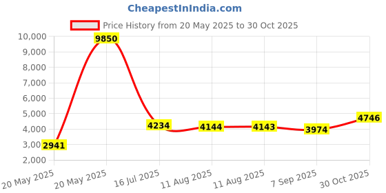 amazon.in 2.5" YHNFX HDD Drive Tray Caddy for Dell OptiPlex7000 7071 7080 8940 G5 5880 5090 Price History Graph from 20 May 2025 to 30 Oct 2025