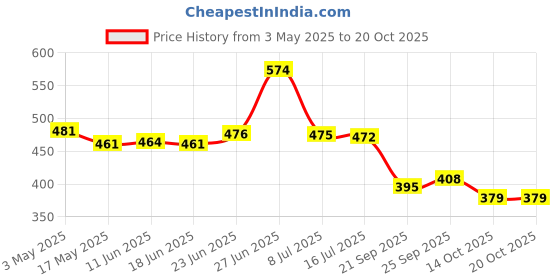 amazon.in 250 TC Cotton Bedsheet for Single Bed –Light Pink, Ethnic07 Bedsheet Single Size Bed Cotton, Single Size Bedsheet, Single Bedsheet with 1 Pillow Cover 60x90 Inch, Handcrafted Bed Sheets Price History Graph from 3 May 2025 to 19 Oct 2025