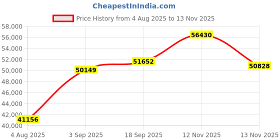 amazon.in 2,500 Sq Ft Basement Dehumidifier with Drain Hose, 31 Pint Dehumidifiers for Home with 3 Modes, Smart Humidity Control and Display, Timer Price History Graph from 4 Aug 2025 to 13 Nov 2025
