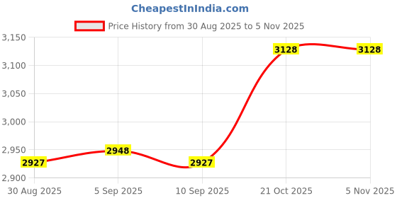 amazon.in aqdd 25076RP Pool Plunger Valve Gasket Kit for intex 10747 Plunger Valve Washer Seals Replaces (O-Ring 1Pack) aqdd Price History Graph from 30 Aug 2025 to 3 Nov 2025
