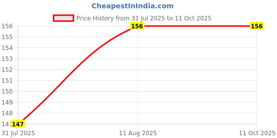 amazon.in 250g Bajra Napier Hybrid Grass Seeds – Fast-Growing, Protein-Rich Fodder Seeds for Dairy & Farm Use Price History Graph from 31 Jul 2025 to 11 Oct 2025