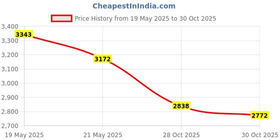 amazon.in 250GB 2.5 Inchs SATA HDD Hard Disk Drive Laptop Notebook Price History Graph from 19 May 2025 to 28 Oct 2025