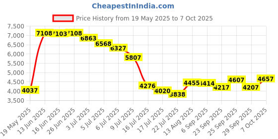 amazon.in tianke 250GB Hard Drive Disk HDD for Xbox 360 Slim Games Console tianke Price History Graph from 19 May 2025 to 7 Oct 2025