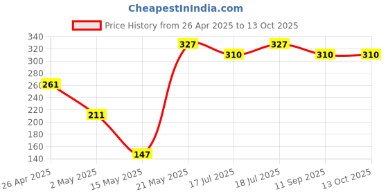 amazon.in 250grm Natural Soft Wood Shaving Bedding Cum Nesting Material for All Birds Price History Graph from 26 Apr 2025 to 13 Oct 2025