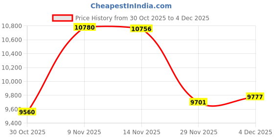 amazon.in 250ML Vacuum Filter Units with 0.22um PES Membrane, Filter Membrane Diameter: 50mm,Individually Wrapped (250mL - 0.22um PES) Price History Graph from 30 Oct 2025 to 3 Dec 2025