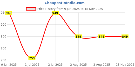 amazon.in jockey 2511 Women's Soft Touch Microfiber Elastane Stretch Three Quarter Sleeve Thermal Top with Stay Warm Technology jockey Price History Graph from 9 Jun 2025 to 17 Nov 2025